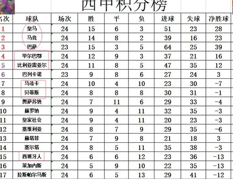 西甲最新积分战报 西班牙人赢皇马平毕尔巴 曼联旧将传射再夺最佳相关图五