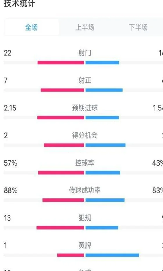 曼联0-1热刺遭对手三杀：全场毫无亮点，进攻乏力的阿莫林捂脸了相关图八