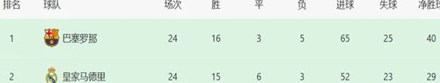 巴萨1-0重返榜首！莱万进球，但佩德里得分最高，这3个镜头太精彩相关图八