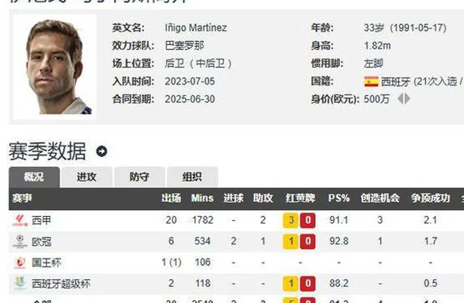 938万！巴萨第4续约完成相关图二