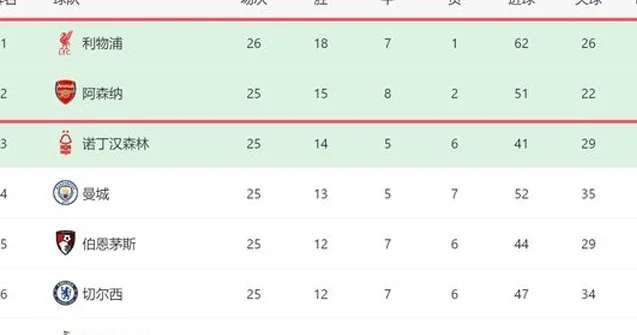 一场2-2！让英超争冠生变：利物浦3轮2平+对曼城纽卡或给对手机会相关图六