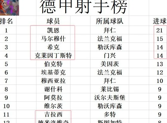 德甲最新积分战报 日本前锋2球黑马回前4 拜仁勒沃库森换赛道竞争相关图五