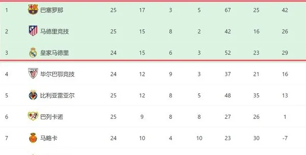 一夜进2球！7500万欧天才让西甲生变：马竞3-0超皇马，差巴萨1分相关图五