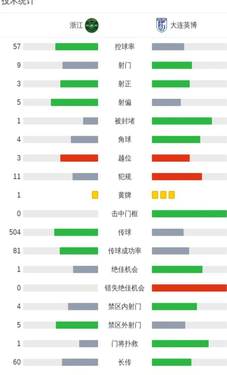 1-1！大连英博中超首球诞生，上半场降级水平，下半场10-12名水平相关图六