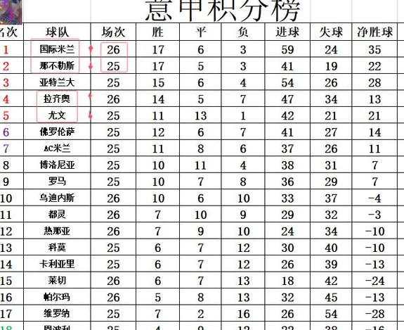 意甲最新积分战报 劳塔罗破荒国米登顶 AC米兰输球难追尤文相关图四