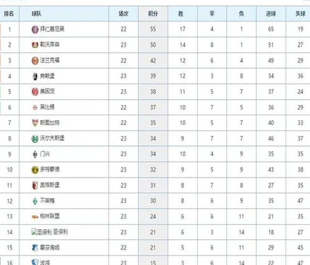 德甲最新积分榜：勒沃库森客胜落后拜仁5分，多特蒙德主场6球大胜