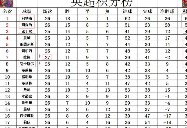 英超最新积分战报 维拉逆转绝杀切尔西 阿森纳又掉链子难追利物浦相关图五