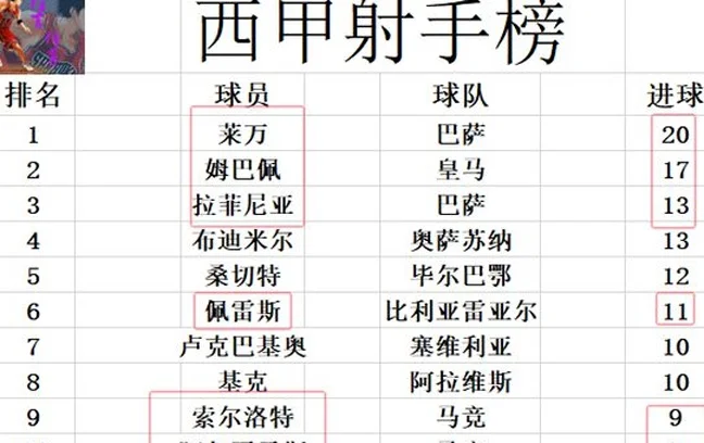 西甲最新积分战报 巴萨完胜1分优势领跑 马竞大胜将皇马挤出前2相关图五