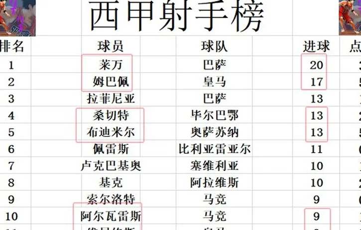 西甲最新积分战报 维尼修斯破荒回前十 皇马止颓势追上巴萨相关图五