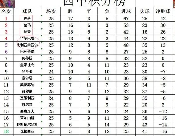 西甲最新积分战报 维尼修斯破荒回前十 皇马止颓势追上巴萨相关图四