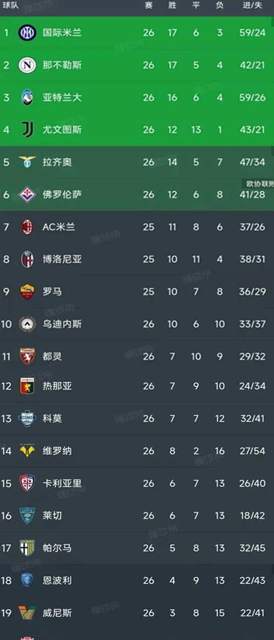 意甲最新积分榜：国米1-0登顶，那不勒斯4轮不胜，尤文1-0排第4