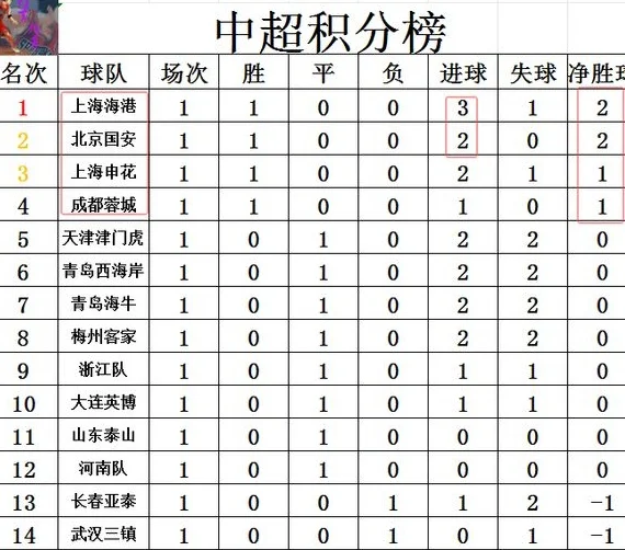 中超最新积分战报 上港轻取深圳力压国安登顶 首轮仅4队获胜相关图四