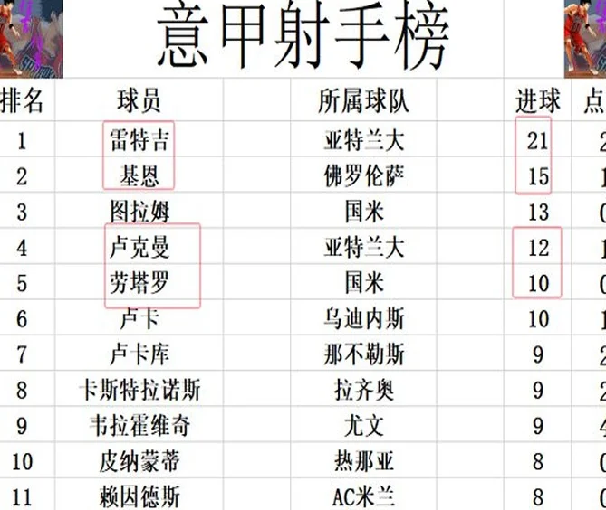 意甲最新积分战报 尤文4连胜重燃夺冠希望？亚特兰5球狂胜追国米相关图七