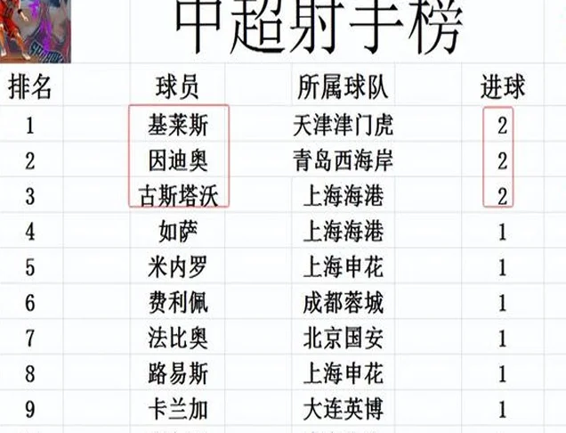 中超最新积分战报 上港轻取深圳力压国安登顶 首轮仅4队获胜相关图五