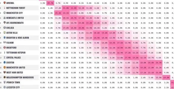 96.7%！利物浦英超夺冠稳了？曼城概率归0