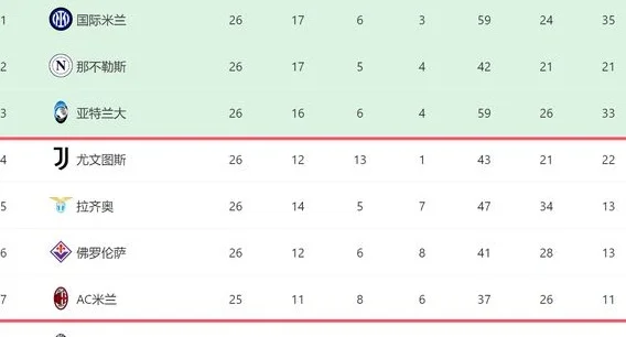 一场1-0！让尤文重回前四：4连胜+有望进前三，米兰差8分争四难了相关图四