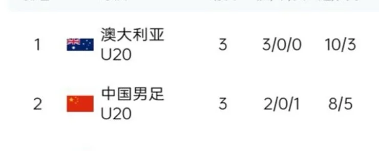 媒体人赵震锐评：国青亚洲实力仅7-10名，连半决赛四强都打不过相关图三