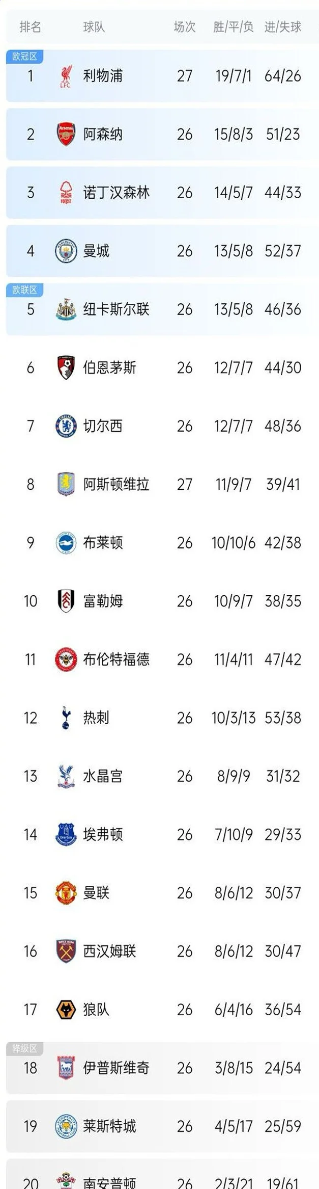 随着曼城0-2利物浦，纽卡4-3森林，英超争四全乱了：4到7名差1分