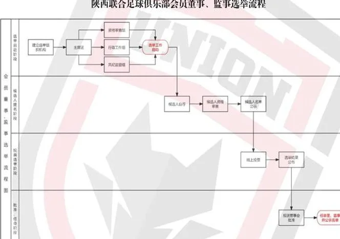 官方：陕西联合开启2025年度俱乐部会员董事、监事选举报名相关图二