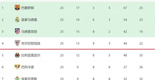 西甲神奇1-1！塞维利亚19脚射门进1球，对手补时绝平，4队争前5相关图六