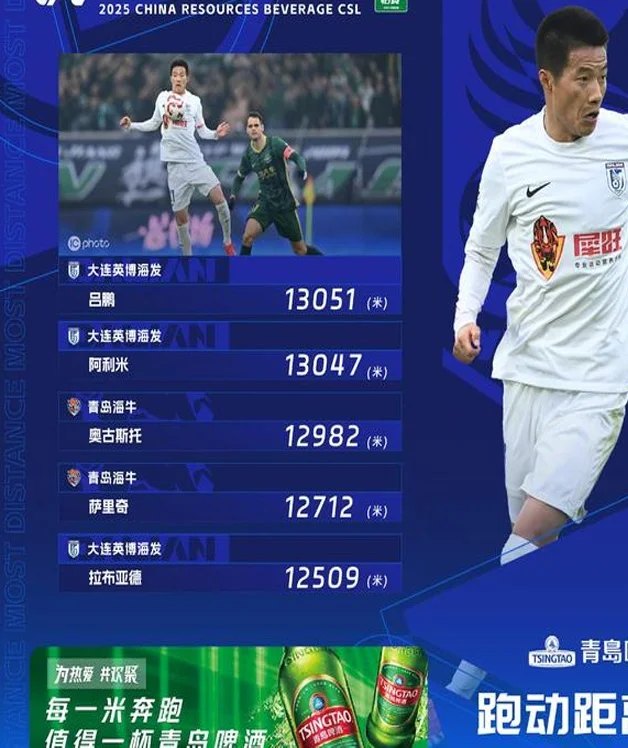 吕鹏领跑，2人破13公里！中超首轮跑动榜，大连英博青岛海牛包揽