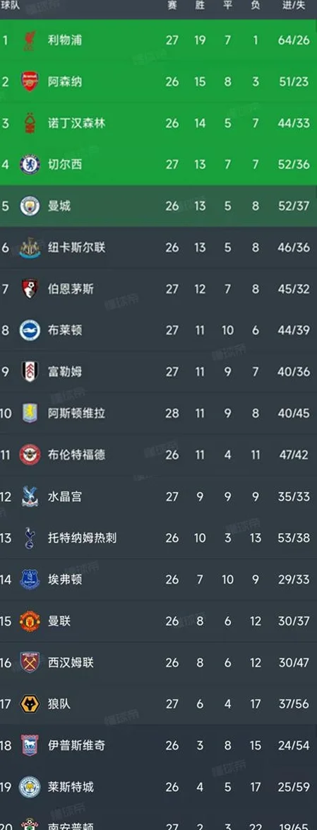 英超最新积分榜：蓝军4-0升第4，布莱顿2-1排第8，维拉1-4排第10