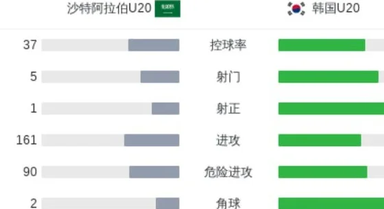 原来韩国也输沙特！国青小将可以释然了，但国足18强赛一定要小心相关图三