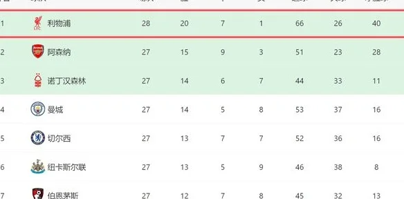 一场2-0！让英超已无悬念：利物浦13分领跑+4月有望夺冠，争3冠王相关图五