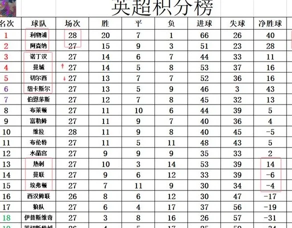 英超最新积分战报 继续扼杀争冠悬念！利物浦完胜多阿森纳13分相关图五