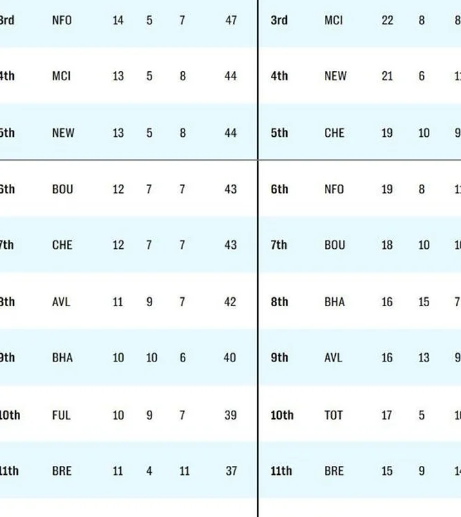 电讯报预测英超3-12位：曼城第3，切尔西第5；曼联无缘上榜相关图四