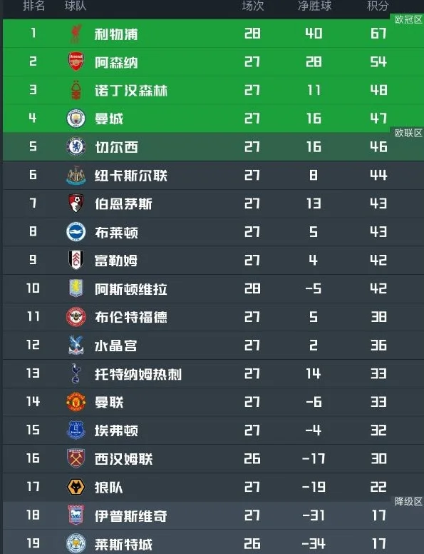 利物浦2:0，曼城1:0，英超最新积分榜！枪手争冠无望，曼联只排14