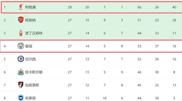 2-0！1-0！英超4豪门不败：利物浦领先13分，曼城回前4，曼联逆转相关图七