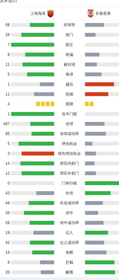 实力下降但运气上升？攻击力严重下滑的上海海港队，竟仍获两连胜相关图六