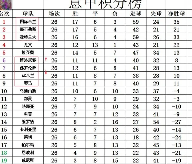 意甲最新积分战报 博洛尼亚逆转绝杀升至第6 AC米兰连败多罗马1分相关图六