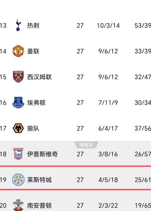 0-2！英超前冠军4连败：范尼14场11败，后6场对5大强队，保级难了相关图五