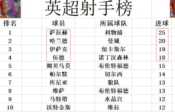 英超最新积分战报 下半区争4也热闹！3队同分 西汉姆追上曼联热刺相关图六