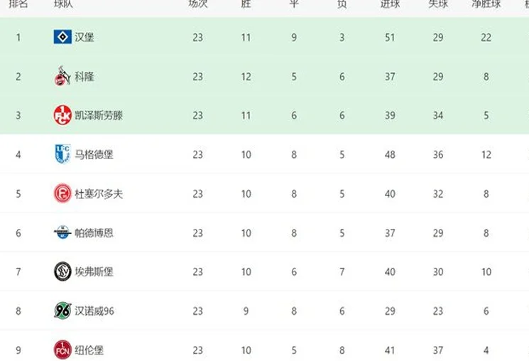 3-0！前欧冠冠军杀疯了：连续11轮不败，42分领跑，重返德甲有戏相关图二