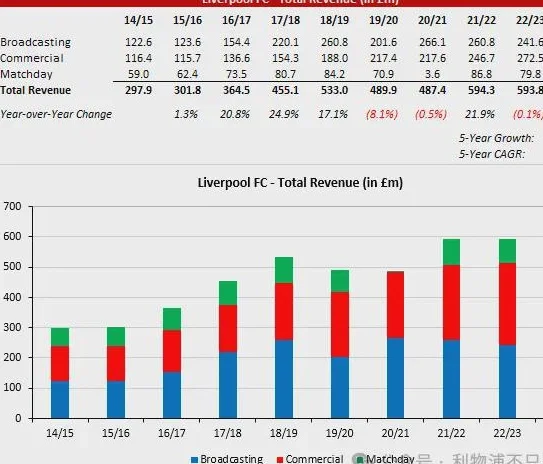 最新公布！利物浦商业收入历史性超越曼联！渣叔分手费曝光