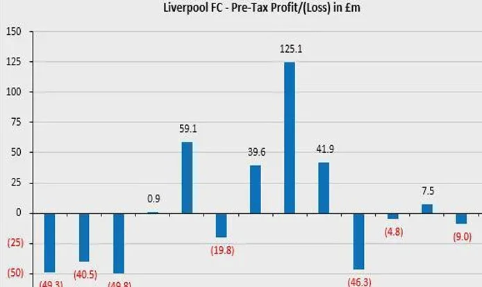 最新公布！利物浦商业收入历史性超越曼联！渣叔分手费曝光相关图二