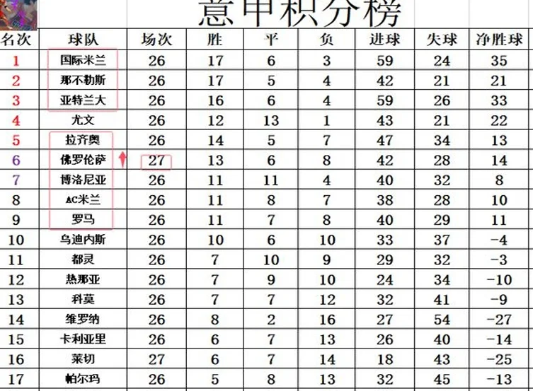 意甲最新积分战报 佛罗伦萨止3连败 多AC米兰4分升回前6相关图四