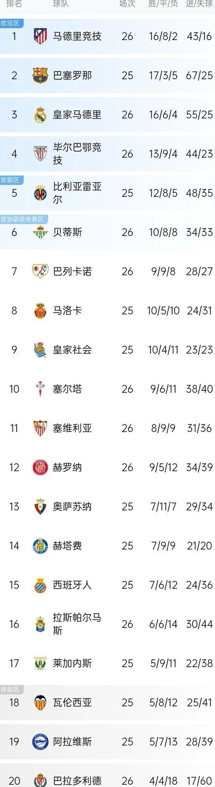 一场1-0，让西甲争冠又乱了！最新积分榜：前3只差2分，皇马掉第3