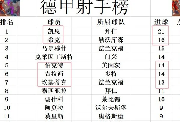 德甲最新积分战报 勒沃库森大胜黑马追拜仁 多特连胜重燃争4希望相关图五