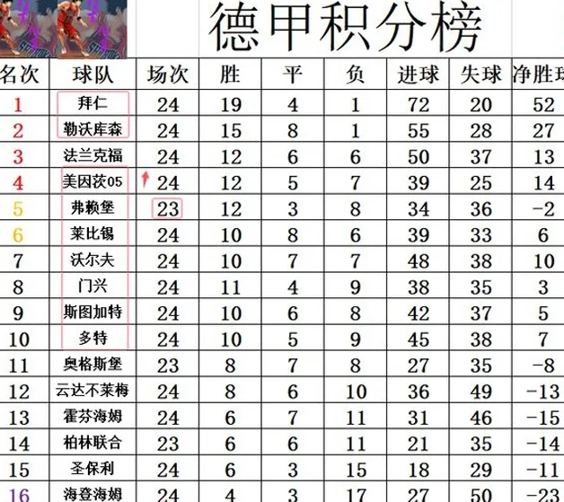 德甲最新积分战报 勒沃库森大胜黑马追拜仁 多特连胜重燃争4希望相关图四