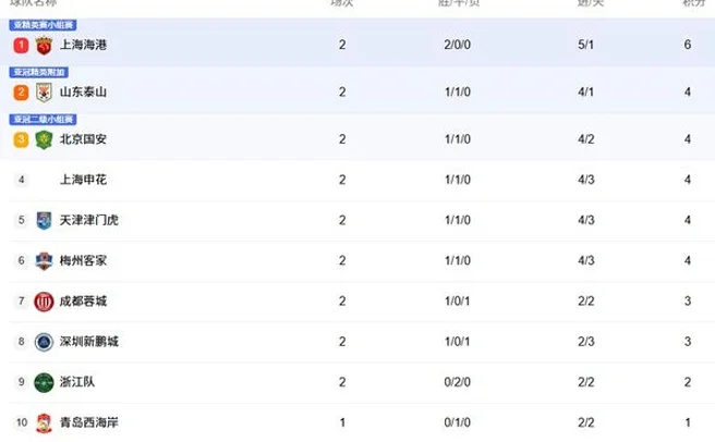 中超积分：成都蓉城1-2爆冷跌到第7，5队同积4分，天津津门虎第5