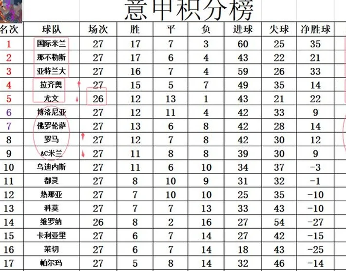 意甲最新积分战报 崩盘！AC米兰3连败再难争4 罗马4连胜升至第8相关图五