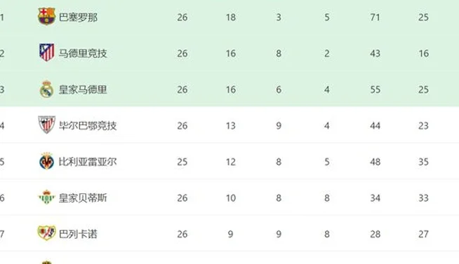 一场4-0让西甲争冠全乱了，前3差距最多3分，巴萨进攻火力独一档相关图四