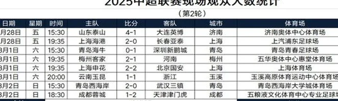 中超第二轮 申花主场比海港多了1万2千多人 不愧是上海滩人气王