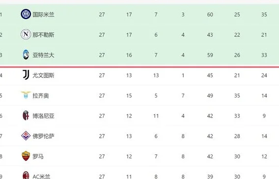 2-0！尤文5连胜：反超拉齐奥+重回前四，争四6队差11分，米兰无望相关图六