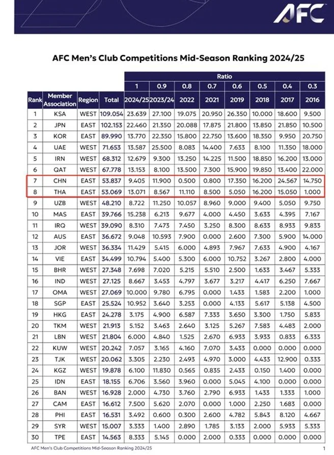 中超技术积分仅领先泰超0.7分，上海双雄为中超亚冠名额而战？相关图二