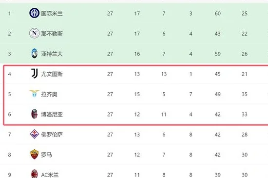 一场2-0！让尤文重回前四：后11轮5场硬仗，或给争四2黑马机会相关图四